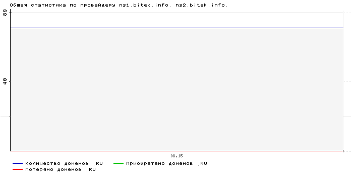 ���������� �� ���������� ns1.bitek.info. ns2.bitek.info.